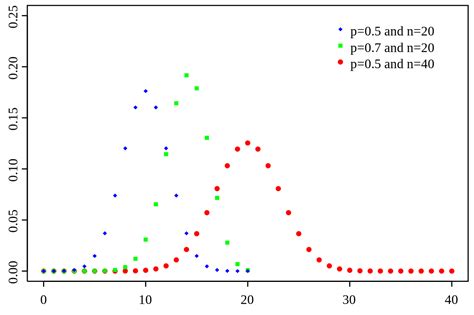 wikipedia binomial distribution